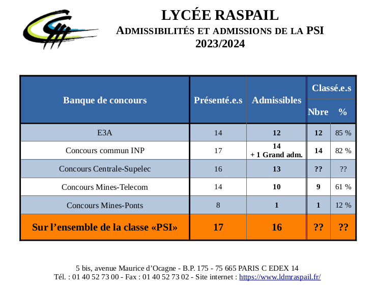 Admissiblités et admissions PSI Raspail