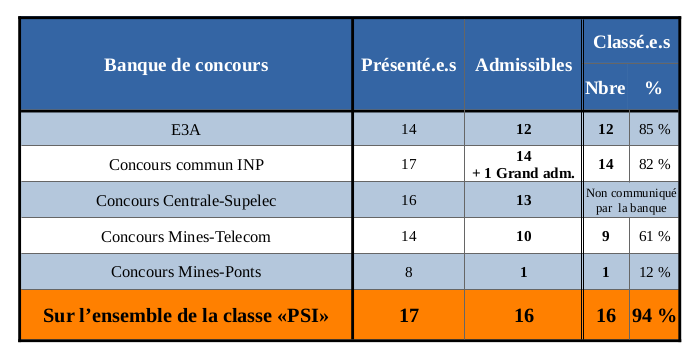 Admissiblités et admissions PSI Raspail